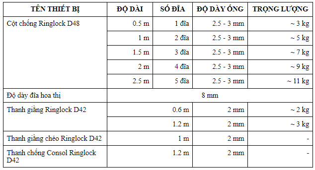 thông số kỹ thuật các chi tiết trong hệ giáo ringlock bao gồm độ dài, số đĩa, độ dày ống và trọng lượng